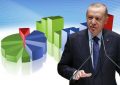 Son ankette Erdoğan’a soğuk duş: AKP’nin oyu yüzde 27’de kaldı