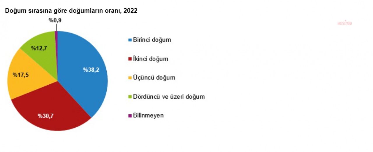 TÜİK açıkladı: Türkiye’de çocuk doğum oranı düştü!